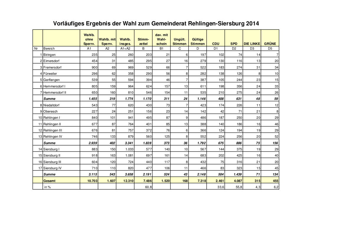 Gemeinderatswahl 2014_vorläufiges Ergebnis