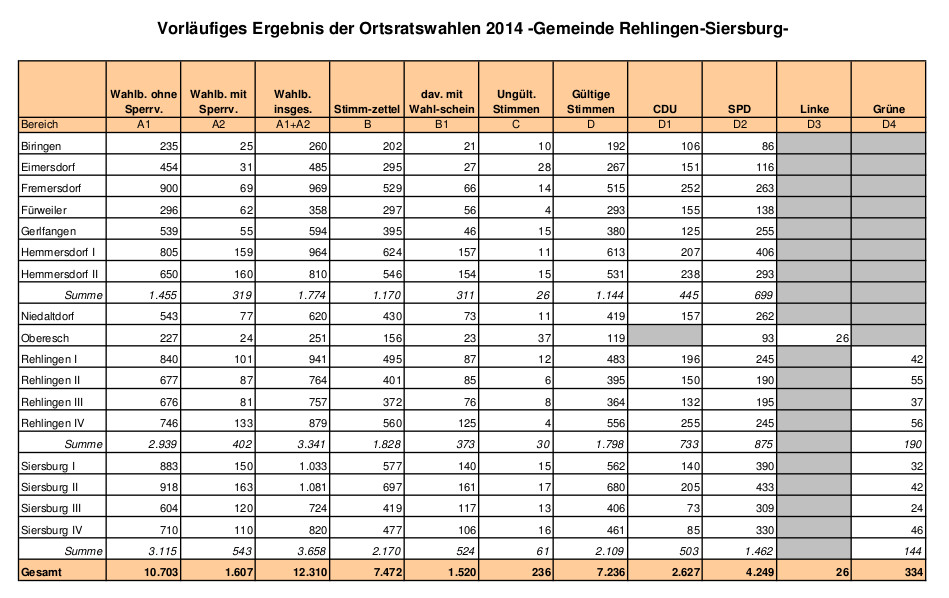 Ortsratswahlen 2014_vorläufiges Ergebnis
