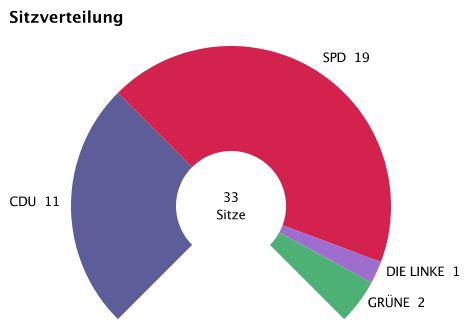 Sitzverteilung_2014